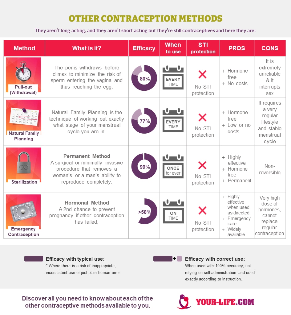 other  contraception methods - birth control options