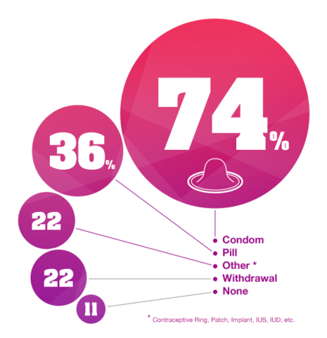 contraception method infograhic to prevent pregnancy
