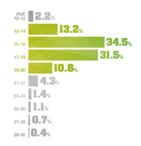 teenage love first sex facts infographic